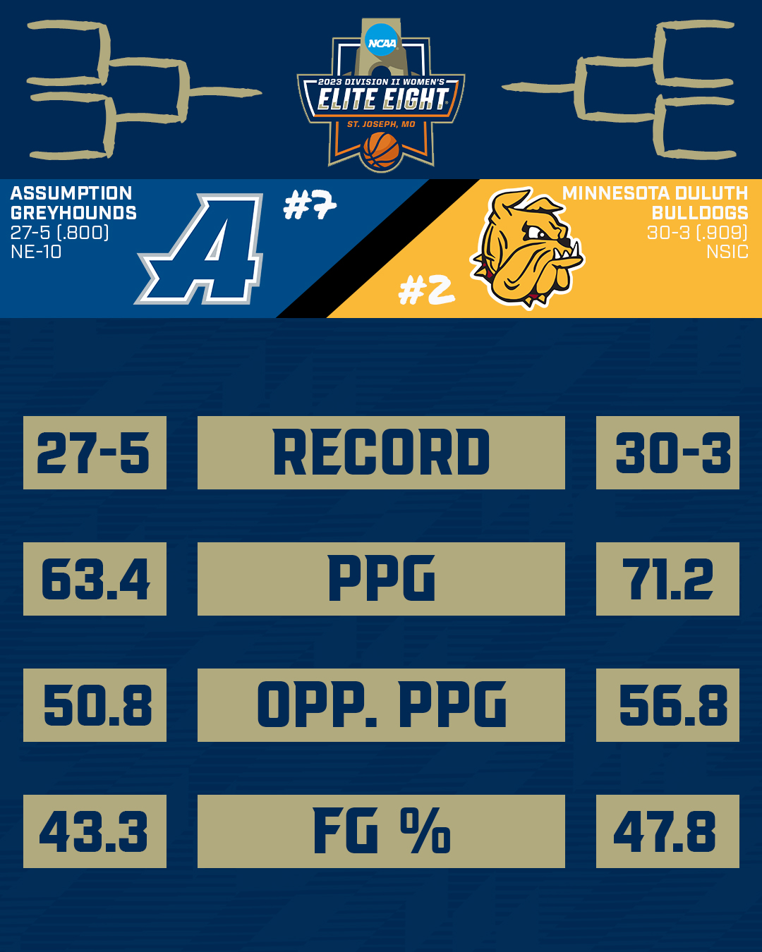Women's Basketball Wins NCAA East Regional, Advances to Play in Elite