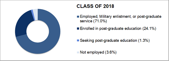 Chart indicating graduation outcome rates for Assumption University for the class of 2018