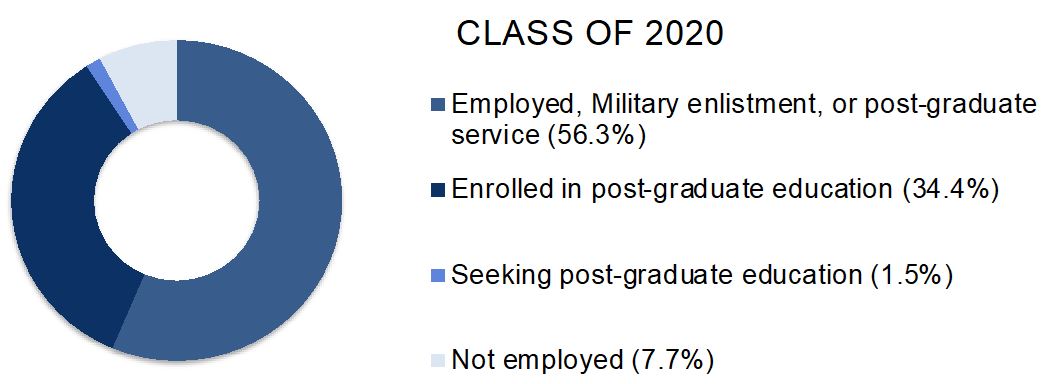 Chart indicating graduation outcome rates for Assumption University's Class of 2020
