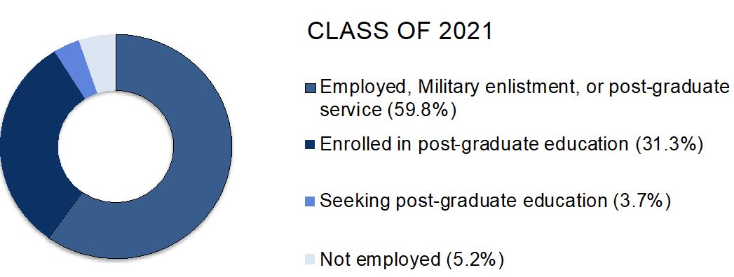 Chart indicating graduation outcome rates for Assumption University's Class of 2021