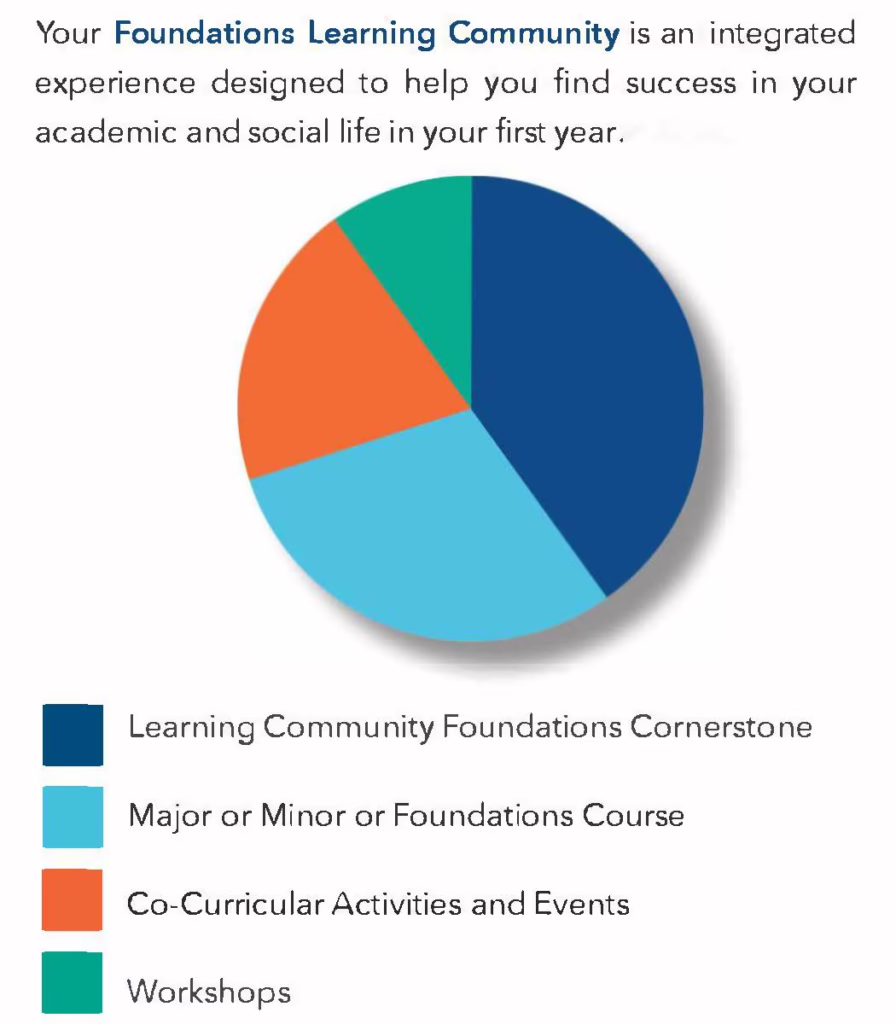 Learning Communities