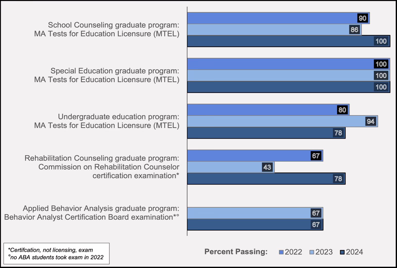 Assumption University Licensure Passage Rates from 2022 to 2024