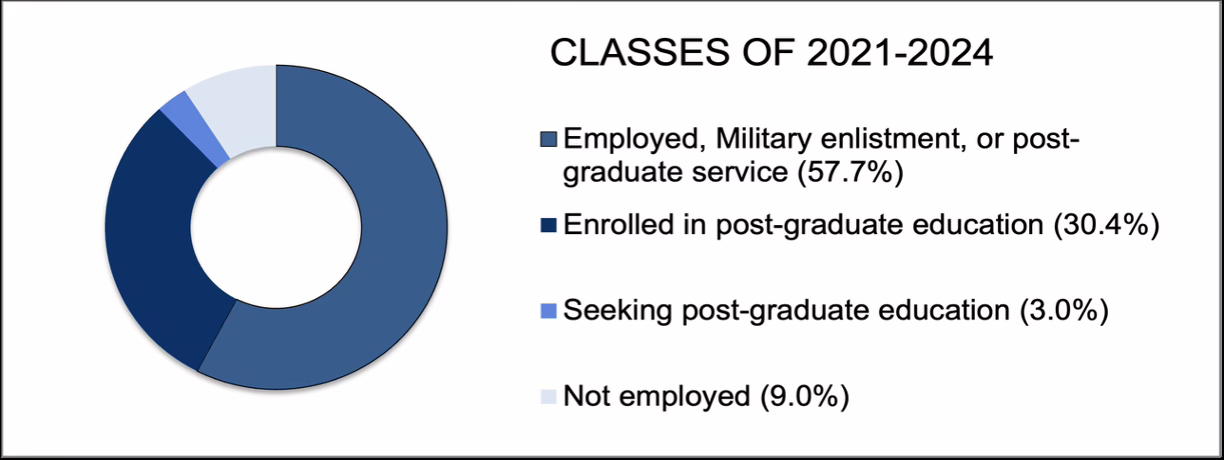 Assumption University post-graduation student outcomes from 2021 to 2024