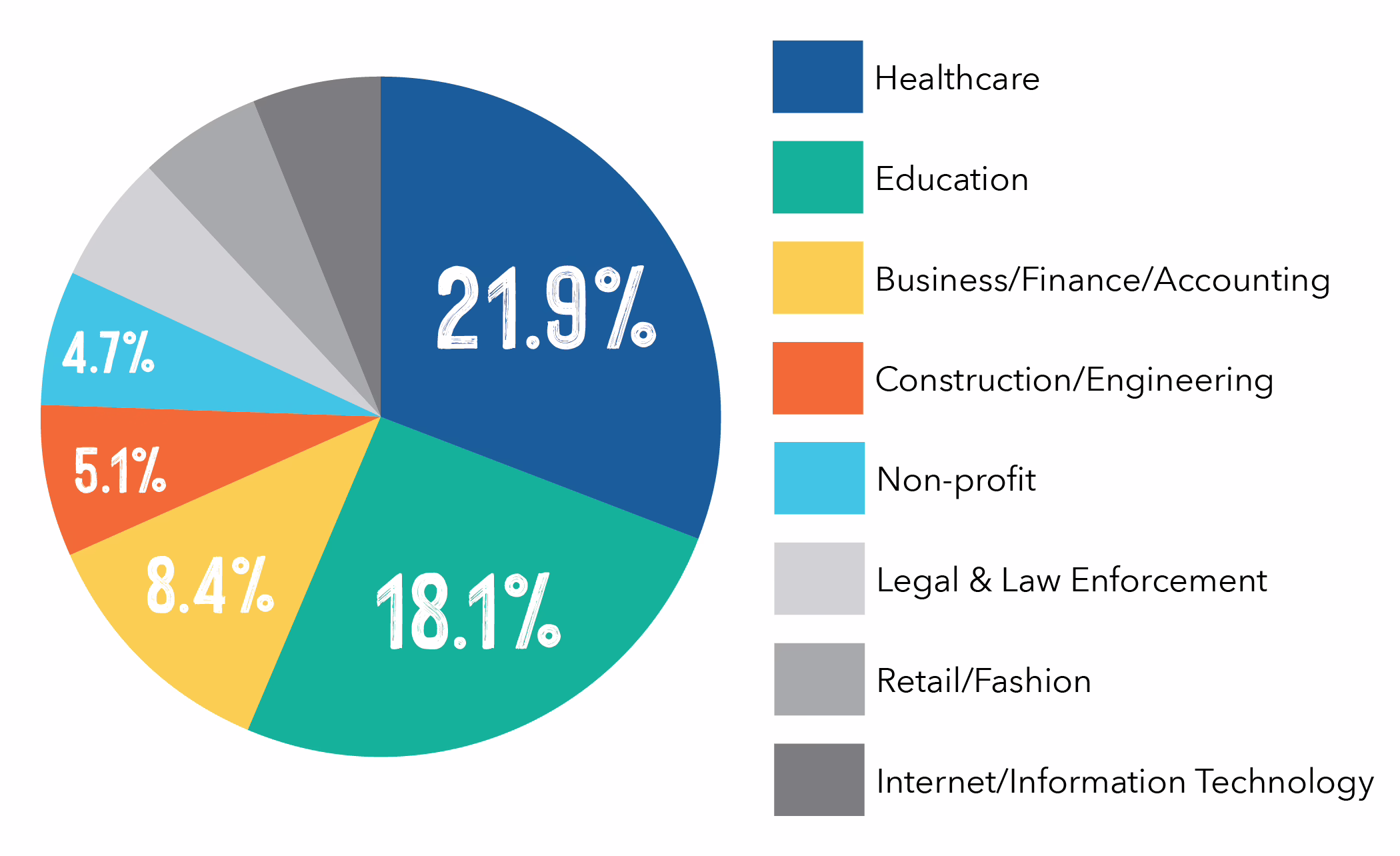 Assumption Class of 2024 outcomes data: Healthcare 21.9%, Education 18.1% Business/Finance/Accounting 8.4%, Construction/Engineering 5.1%, Non-Profit 4.7%, Legal & Law Enforcement 4.2%, Retail/Fashion 4.2%, Internet/Information Technology 4.2%